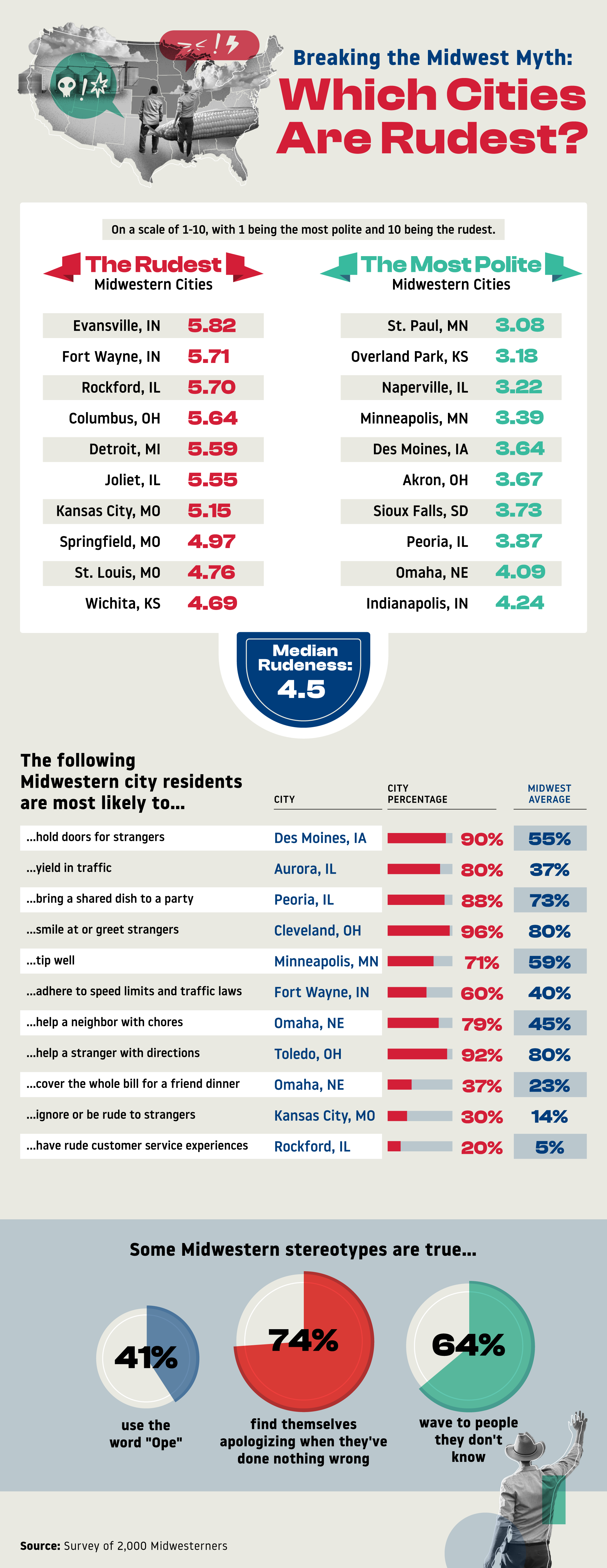 Infographic image detailing the outcome of a study on the rudest and most polite Midwest Cities
